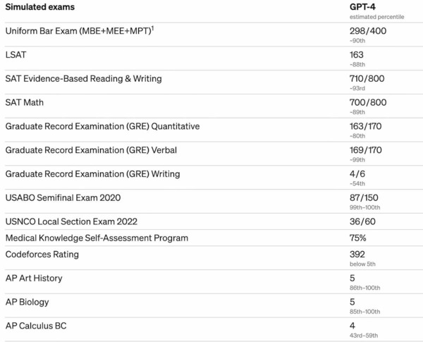 Table listing the performance of GPT 4 on various human focused academic test